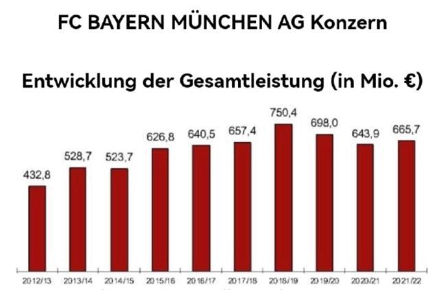 开云体育-【观察】拜仁营收创纪录？不完全是好消息…